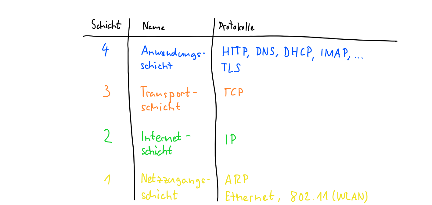 TCP-IP-Stack